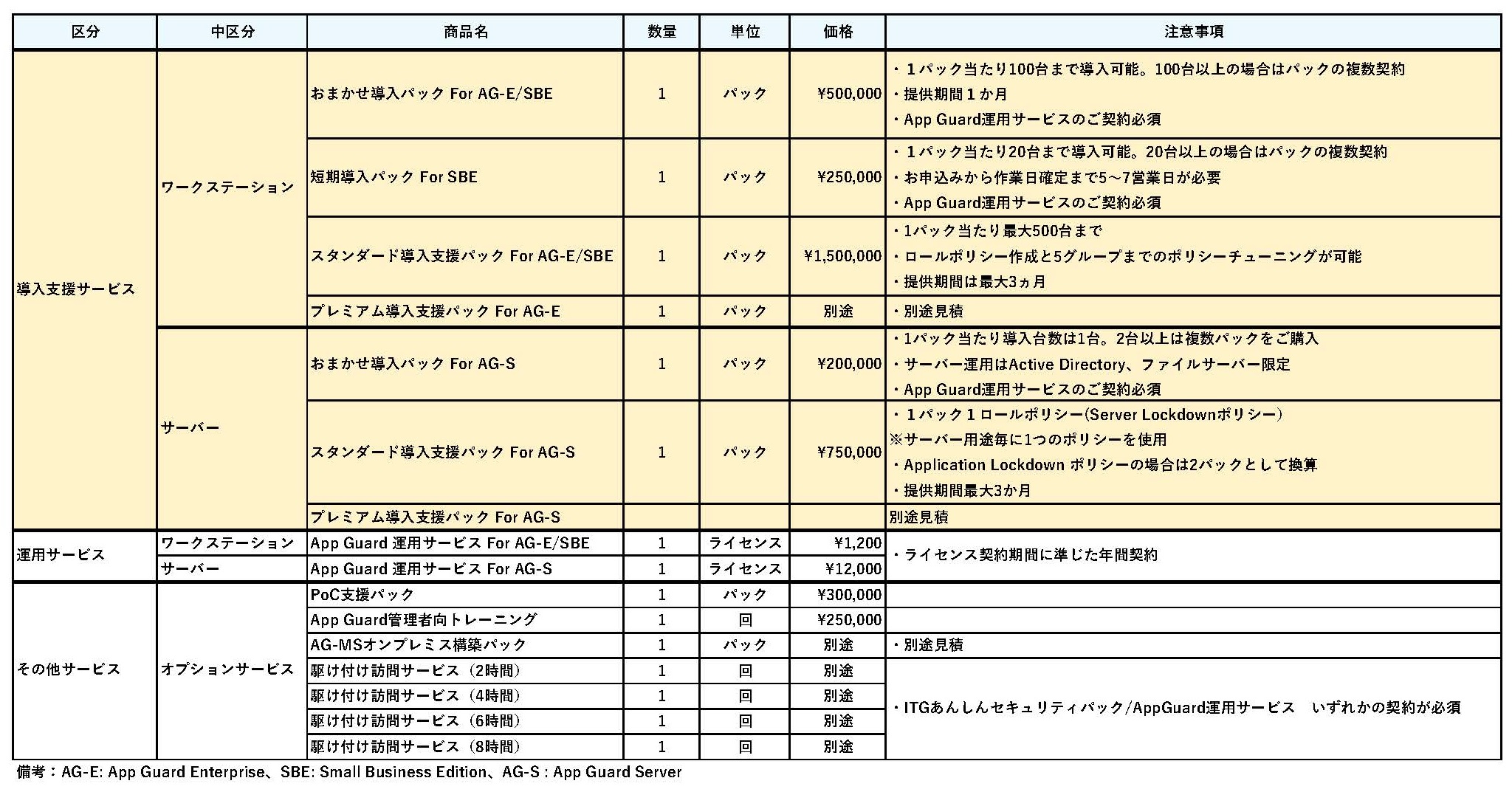 サイバー攻撃対策ソリューション App Guard│HDD/SSD物理破壊